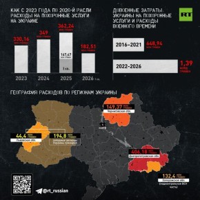 Украина с 2022 года должна была потратить не меньше 19 млрд гривен на захоронение 1,3 млн погибших вэсэушников, выяснил RT